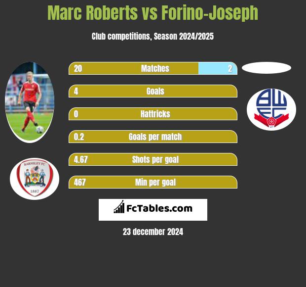 Marc Roberts vs Forino-Joseph h2h player stats