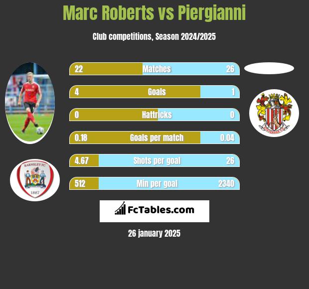 Marc Roberts vs Piergianni h2h player stats