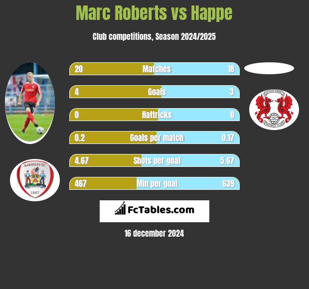 Marc Roberts vs Happe h2h player stats