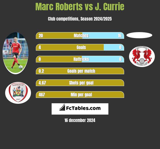 Marc Roberts vs J. Currie h2h player stats