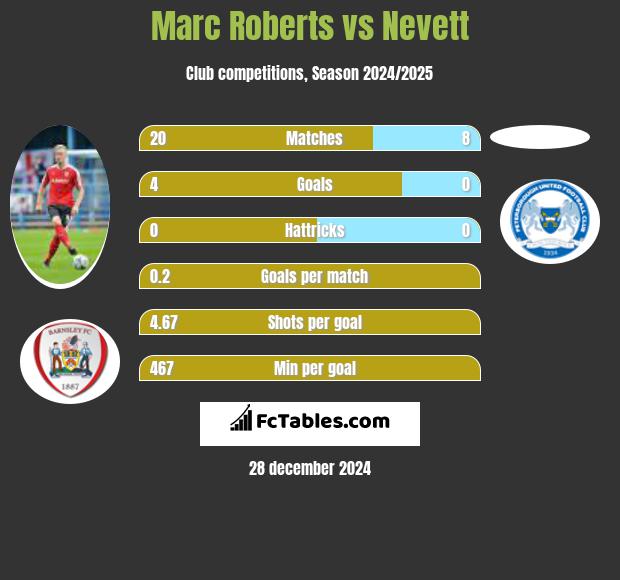 Marc Roberts vs Nevett h2h player stats