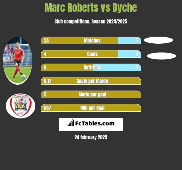 Marc Roberts vs Dyche h2h player stats