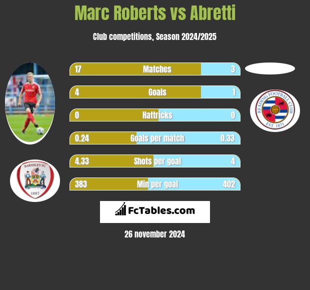 Marc Roberts vs Abretti h2h player stats