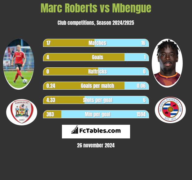 Marc Roberts vs Mbengue h2h player stats