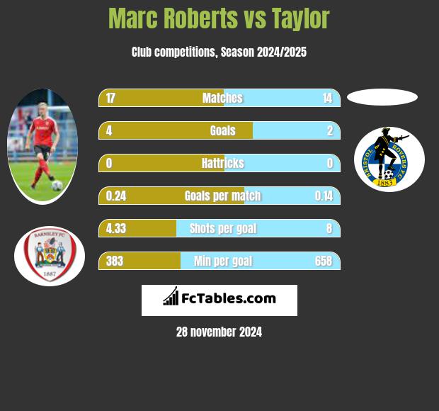 Marc Roberts vs Taylor h2h player stats