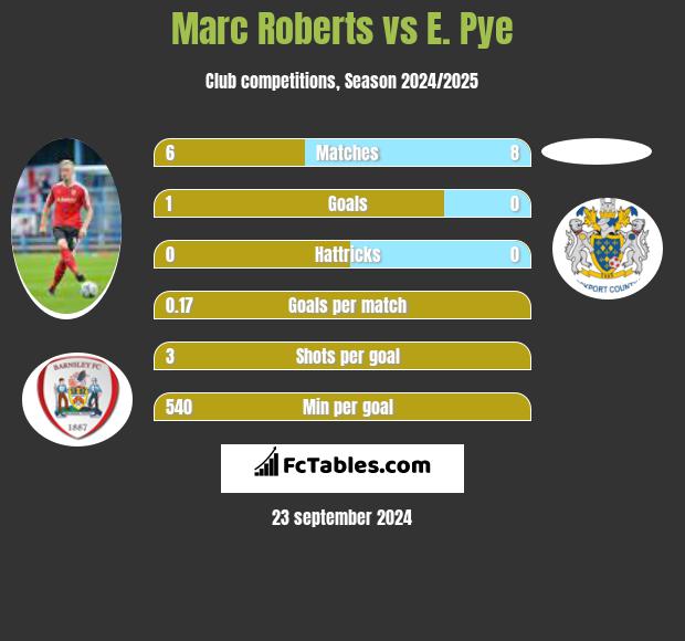 Marc Roberts vs E. Pye h2h player stats