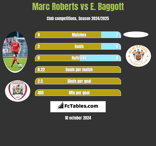 Marc Roberts vs E. Baggott h2h player stats