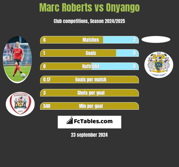 Marc Roberts vs Onyango h2h player stats