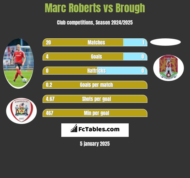 Marc Roberts vs Brough h2h player stats