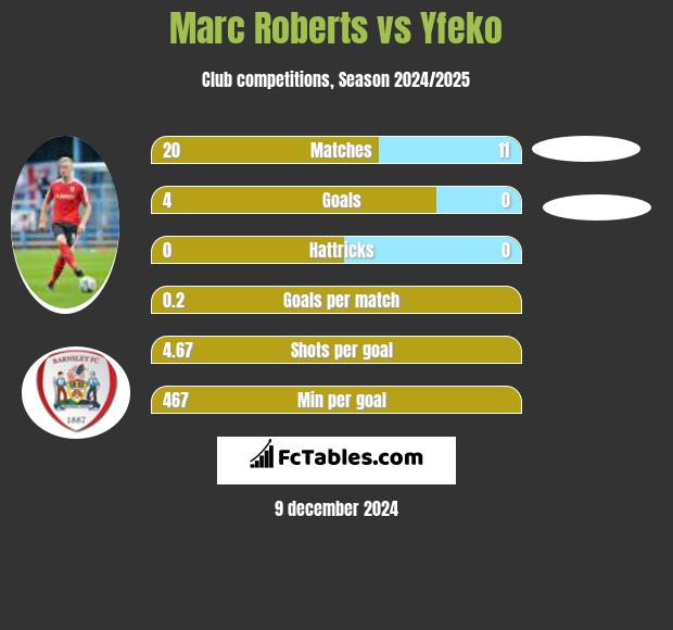 Marc Roberts vs Yfeko h2h player stats