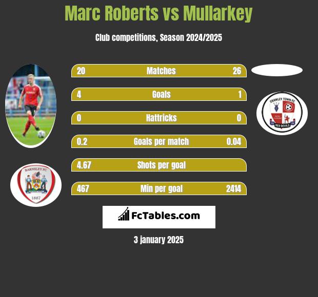 Marc Roberts vs Mullarkey h2h player stats