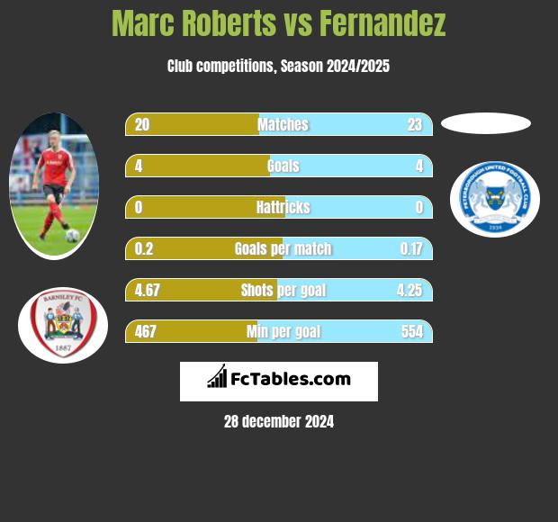 Marc Roberts vs Fernandez h2h player stats