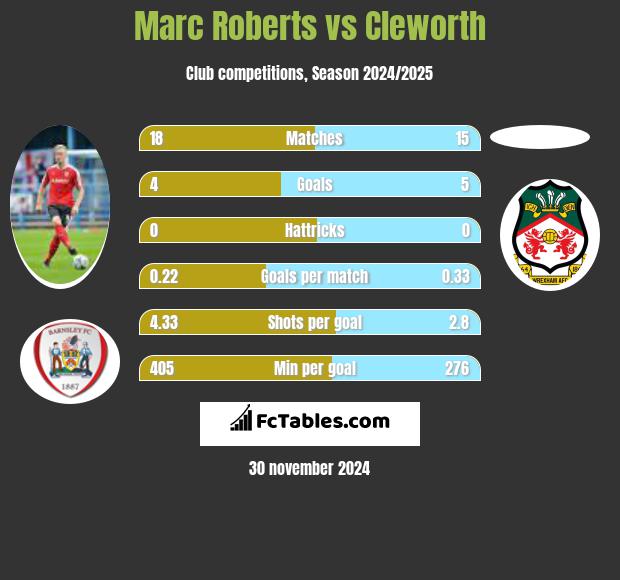 Marc Roberts vs Cleworth h2h player stats