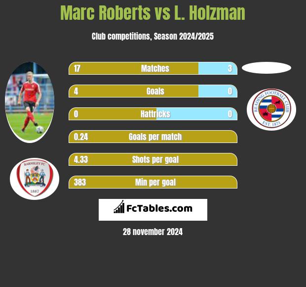 Marc Roberts vs L. Holzman h2h player stats