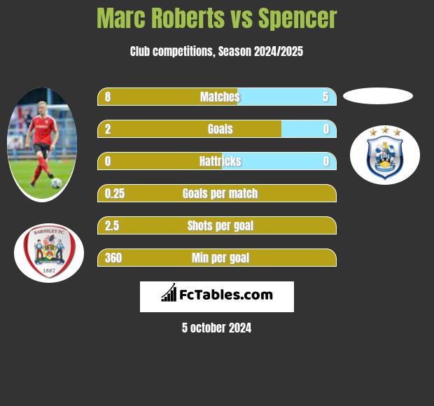 Marc Roberts vs Spencer h2h player stats