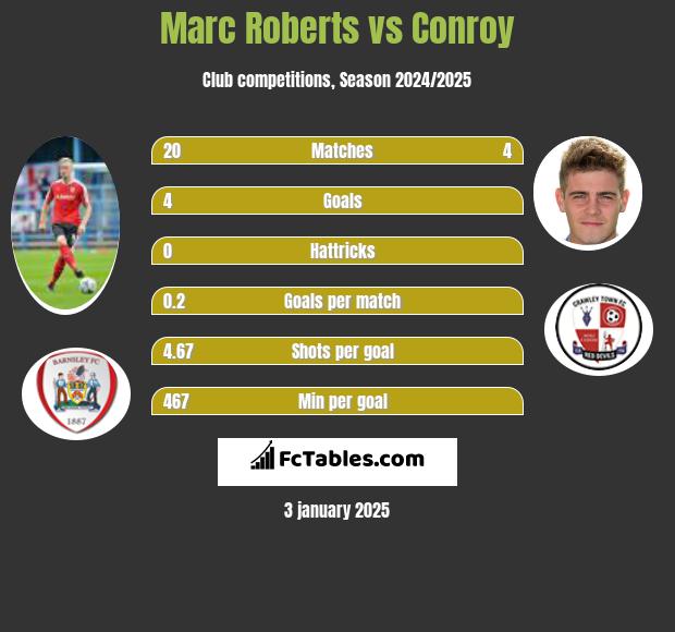 Marc Roberts vs Conroy h2h player stats