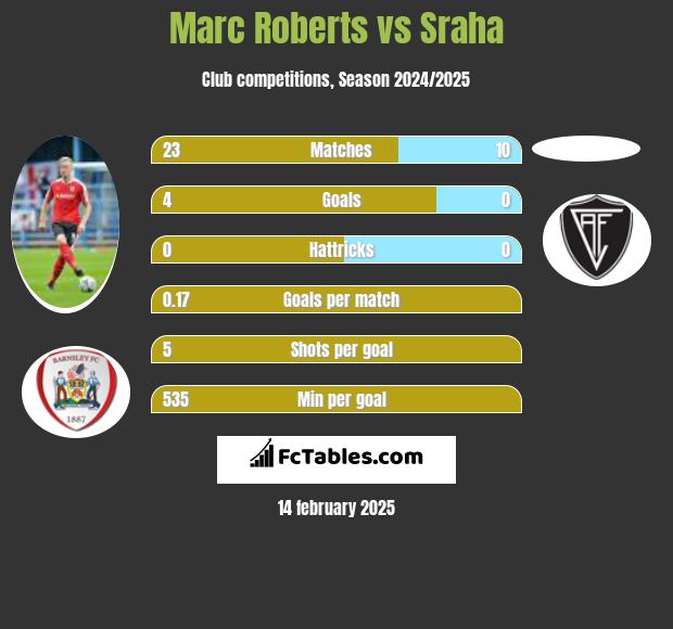 Marc Roberts vs Sraha h2h player stats