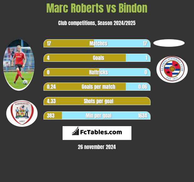 Marc Roberts vs Bindon h2h player stats