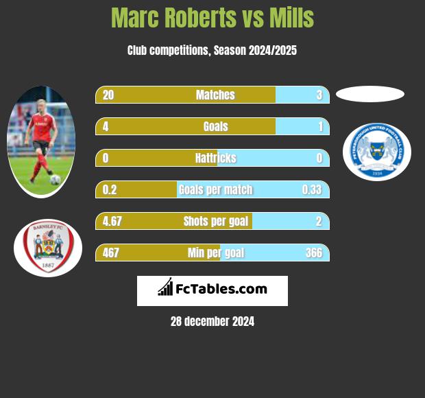 Marc Roberts vs Mills h2h player stats