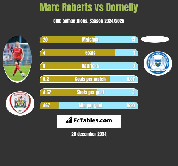 Marc Roberts vs Dornelly h2h player stats