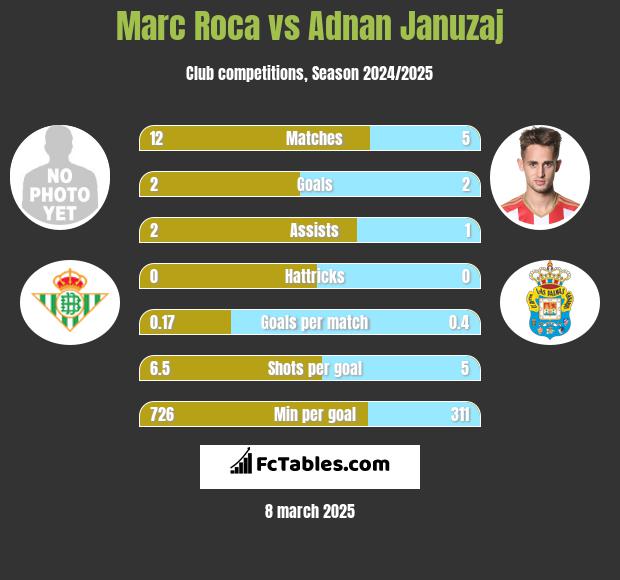 Marc Roca vs Adnan Januzaj h2h player stats