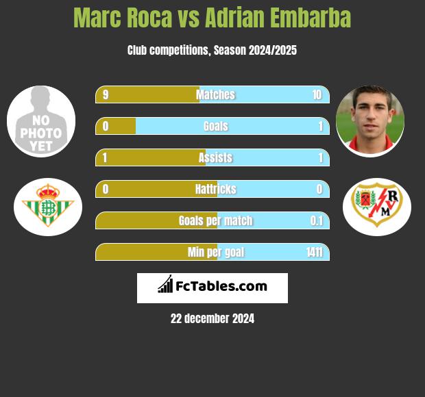 Marc Roca vs Adrian Embarba h2h player stats