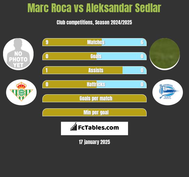 Marc Roca vs Aleksandar Sedlar h2h player stats