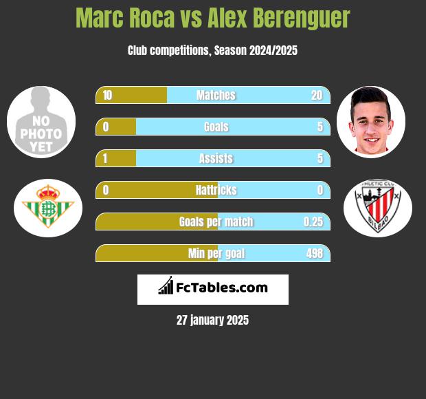 Marc Roca vs Alex Berenguer h2h player stats