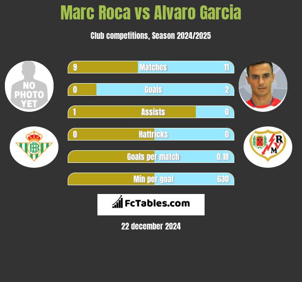 Marc Roca vs Alvaro Garcia h2h player stats