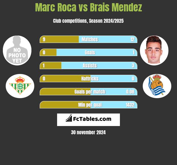 Marc Roca vs Brais Mendez h2h player stats