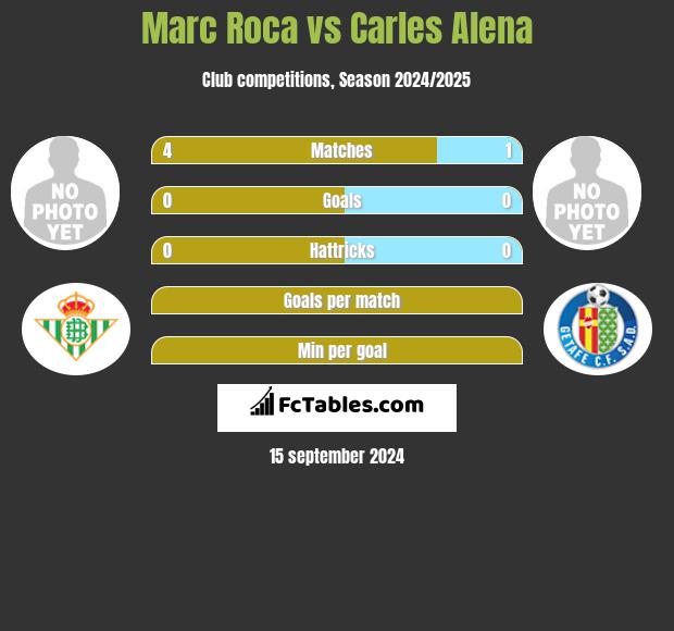 Marc Roca vs Carles Alena h2h player stats