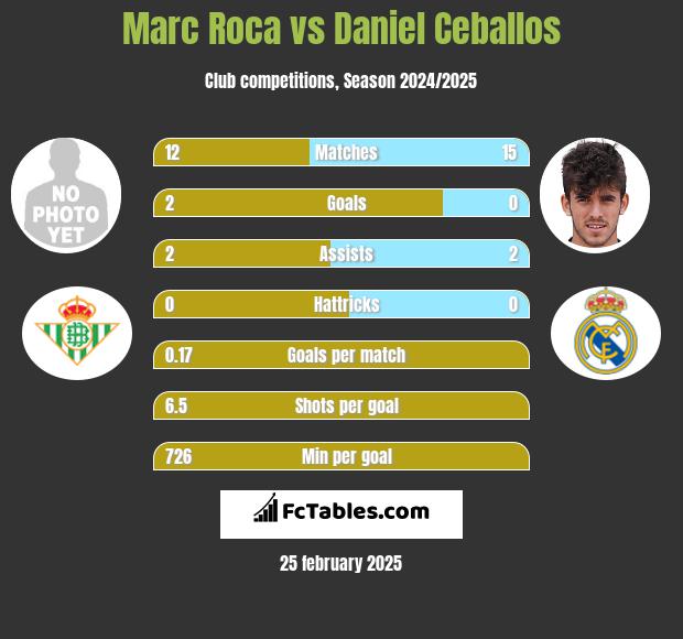 Marc Roca vs Daniel Ceballos h2h player stats