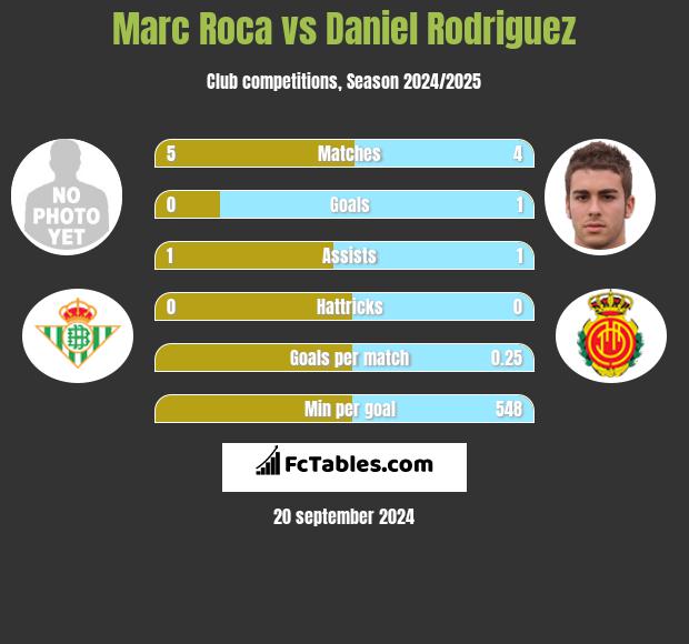 Marc Roca vs Daniel Rodriguez h2h player stats