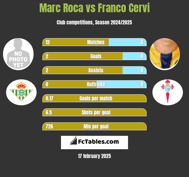 Marc Roca vs Franco Cervi h2h player stats