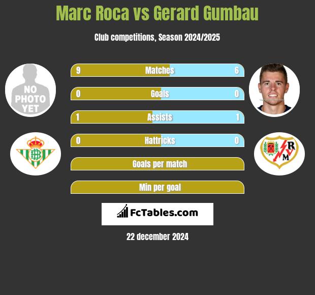 Marc Roca vs Gerard Gumbau h2h player stats