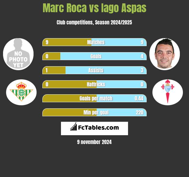 Marc Roca vs Iago Aspas h2h player stats