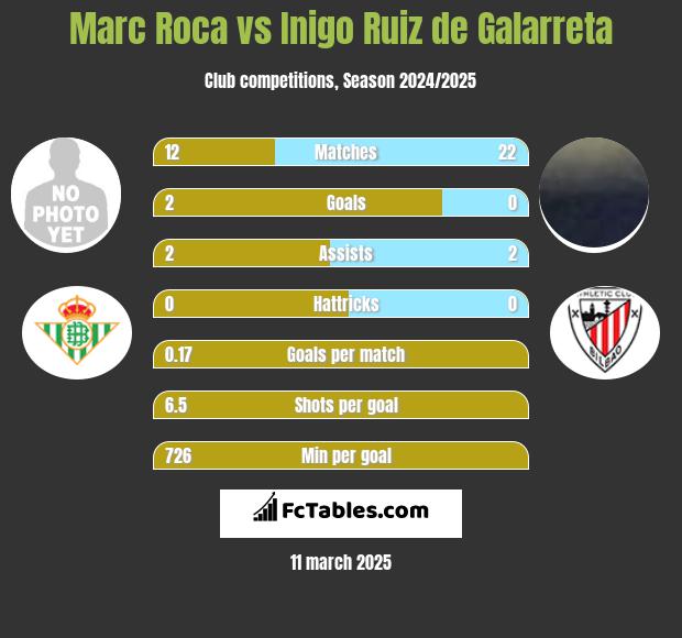 Marc Roca vs Inigo Ruiz de Galarreta h2h player stats