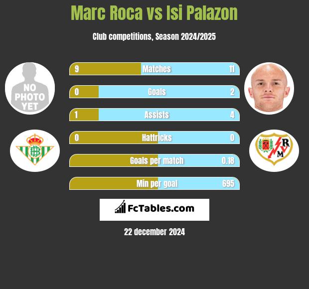 Marc Roca vs Isi Palazon h2h player stats