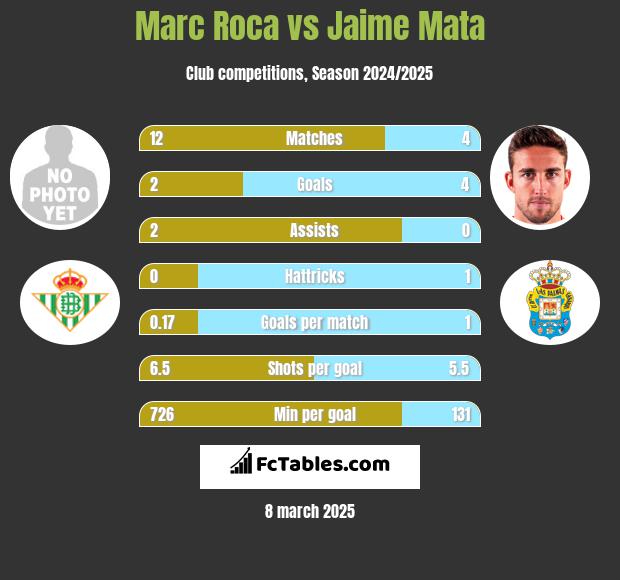 Marc Roca vs Jaime Mata h2h player stats