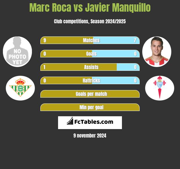 Marc Roca vs Javier Manquillo h2h player stats