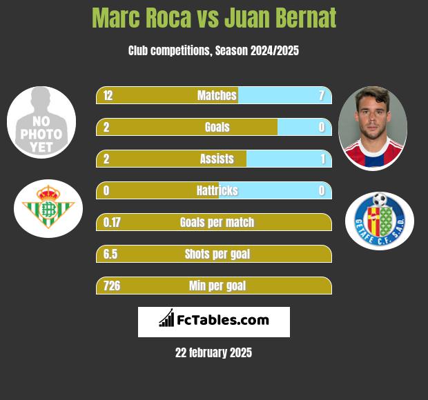 Marc Roca vs Juan Bernat h2h player stats