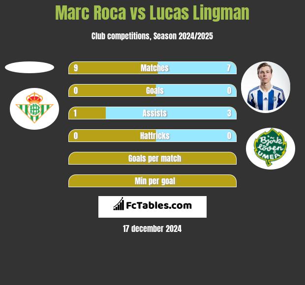 Marc Roca vs Lucas Lingman h2h player stats