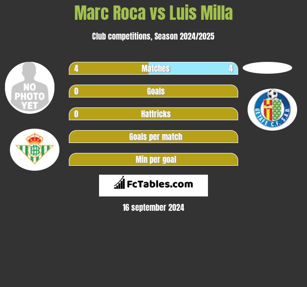 Marc Roca vs Luis Milla h2h player stats