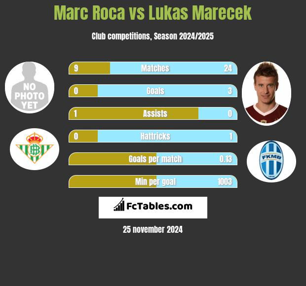 Marc Roca vs Lukas Marecek h2h player stats