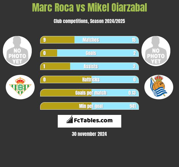 Marc Roca vs Mikel Oiarzabal h2h player stats