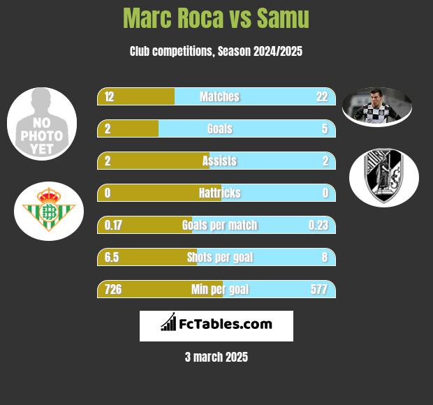 Marc Roca vs Samu h2h player stats