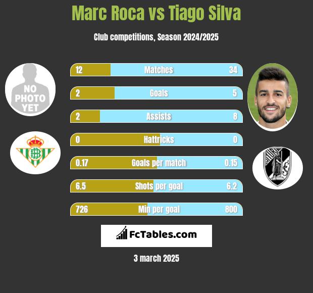 Marc Roca vs Tiago Silva h2h player stats