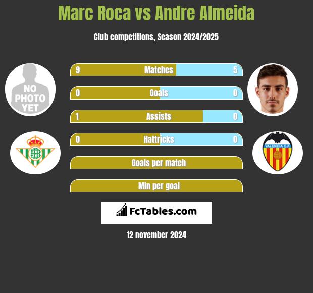 Marc Roca vs Andre Almeida h2h player stats