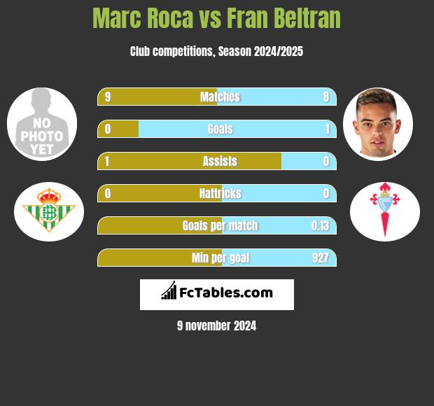 Marc Roca vs Fran Beltran h2h player stats