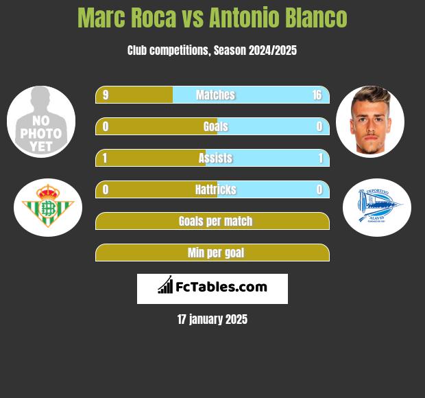 Marc Roca vs Antonio Blanco h2h player stats